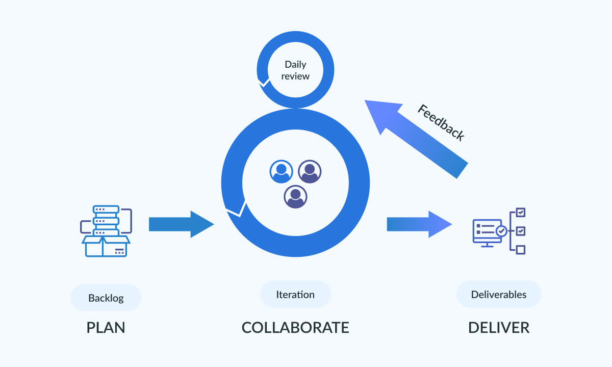 Software Methodolofy