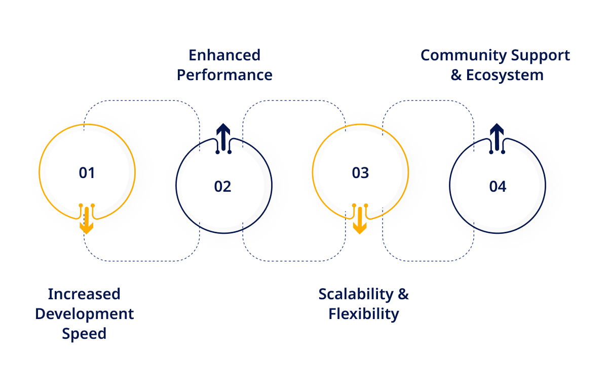 Benefits Outcomes of Choosing the Right Framework