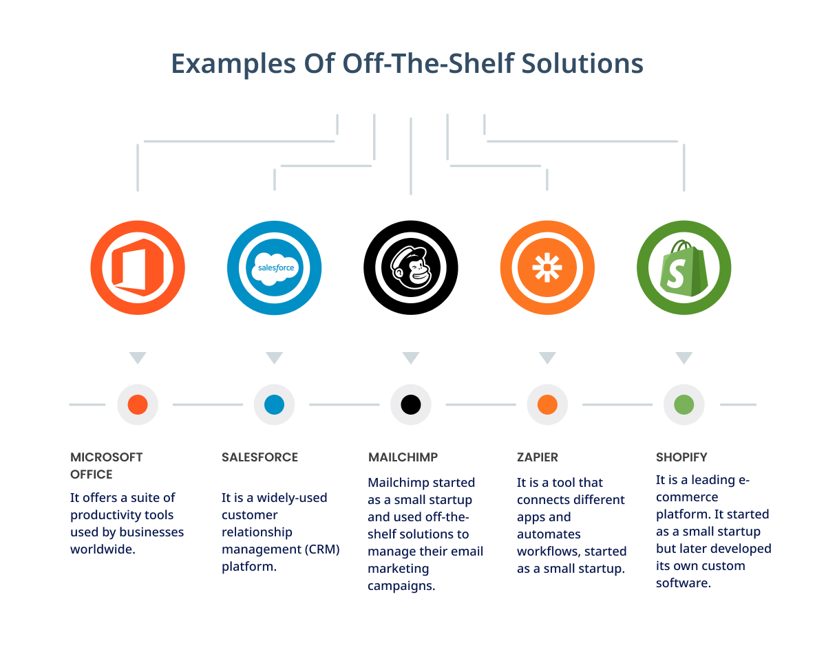 Examples Of Off The Shelf Solutions