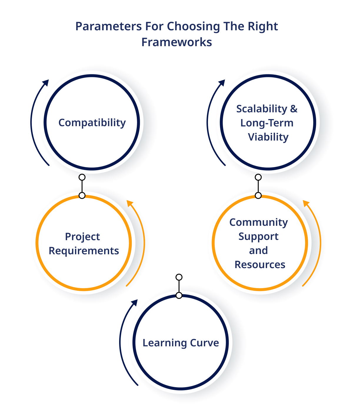 Parameters For Choosing The Right Frameworks