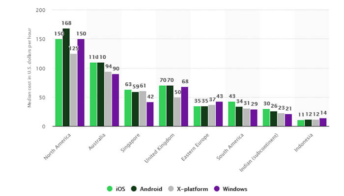 How To Make A Budget-Friendly Mobile App?