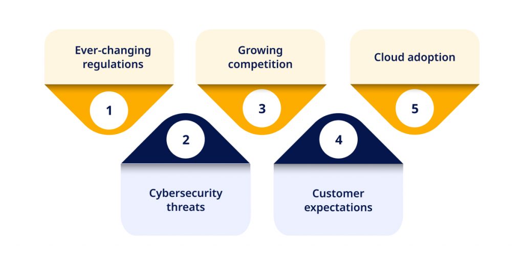 Understanding Fintech Challenges