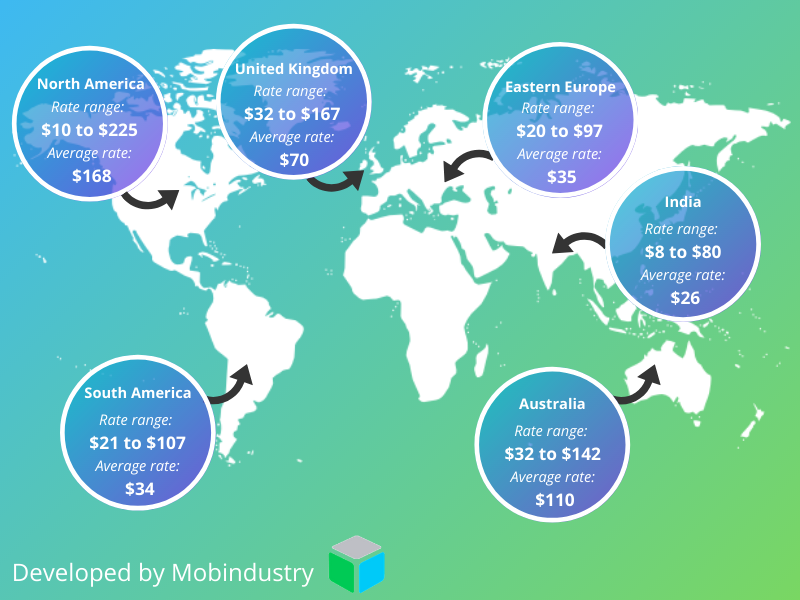 Application development cost