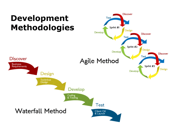 7 Stages In Software Product Development &#8211; A Successful Project Onboarding