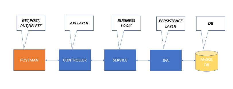 Solution Implimentation