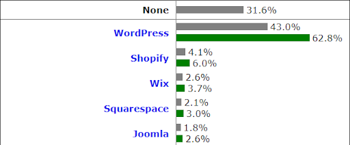 CMS stats