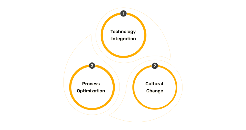 Digital Transformation Essentials