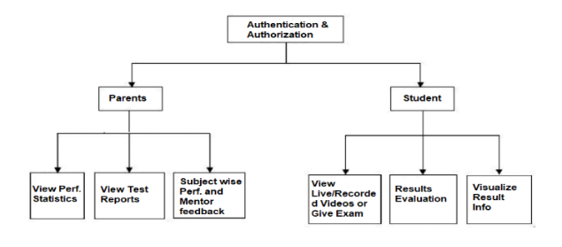 Authentication