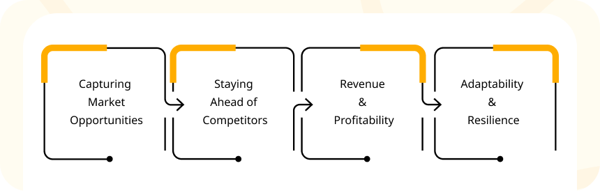 Impact of Shorter Time to Market on Business Success