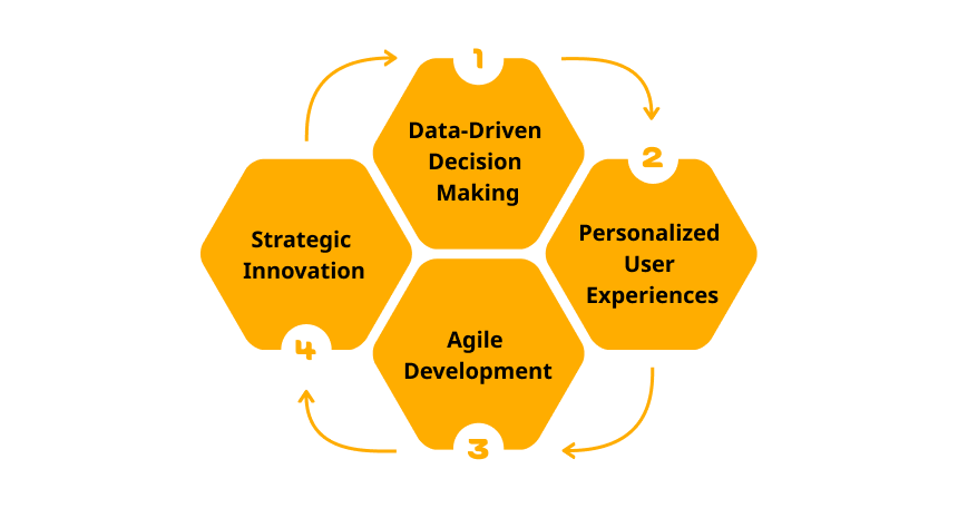 Integration of Customer Insights into Product Development