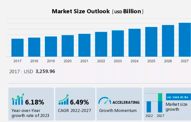 Health and Wellness Market Growth