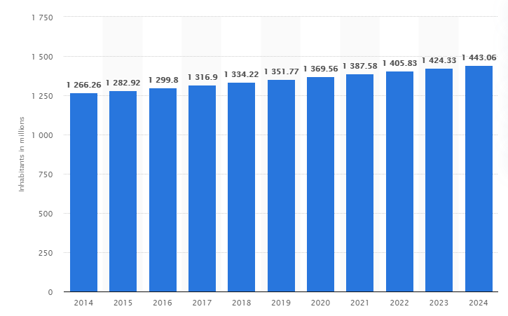 India's Population