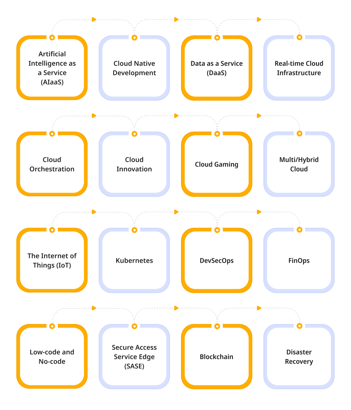 Top Cloud Computing Trends