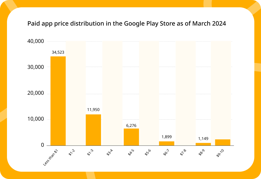 Paid App Price Distribution