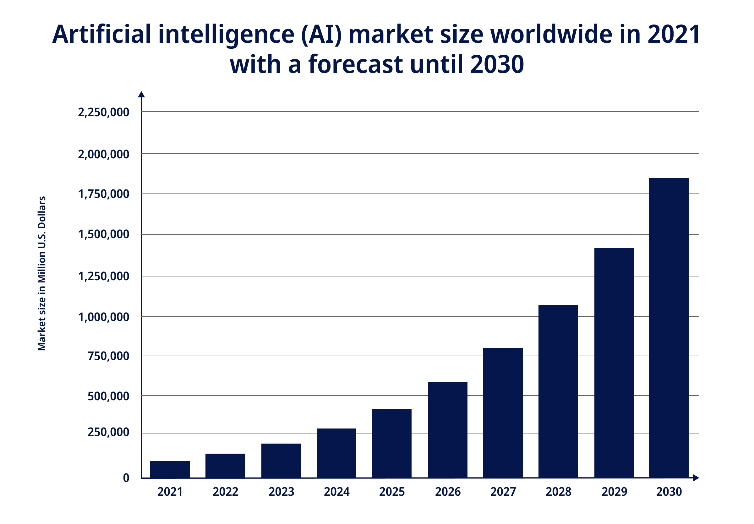 Artificial Intelligent Market Size