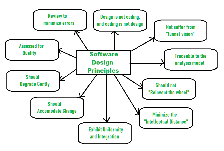 (Design Principles In Software Development