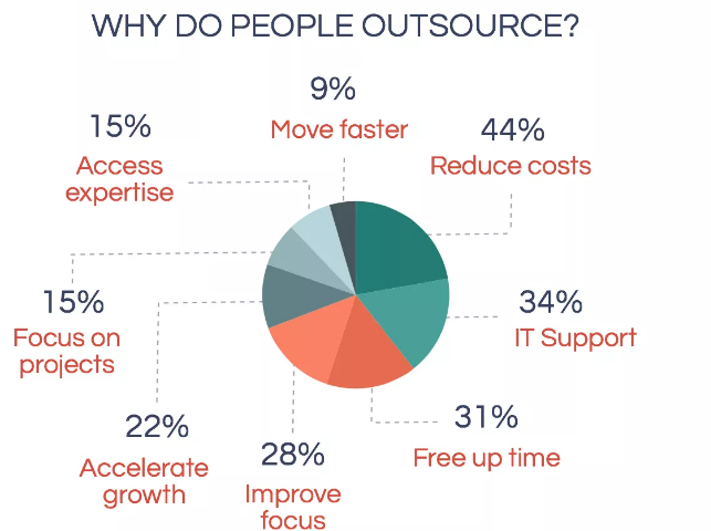 Why is outsourcing important